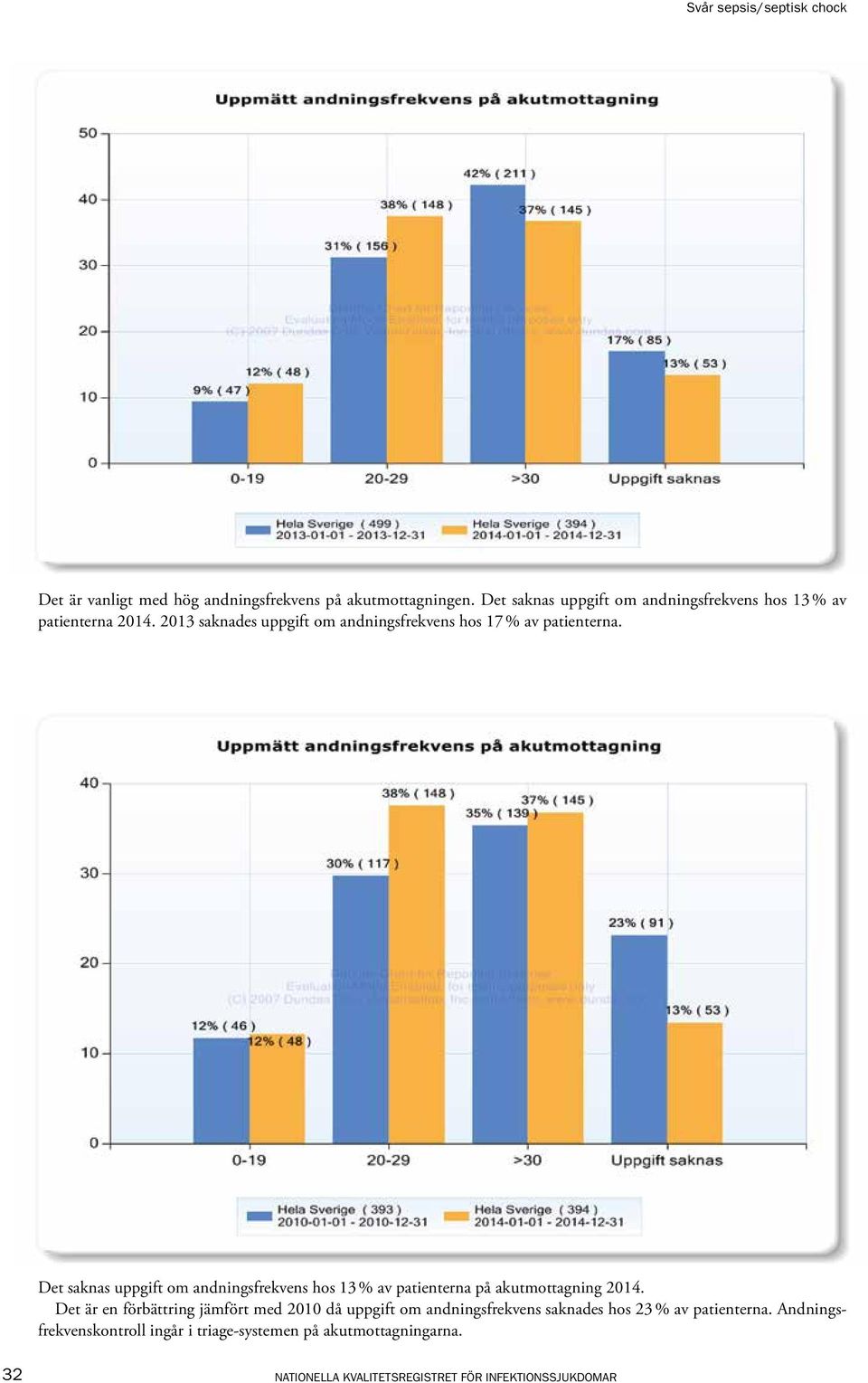 Det saknas uppgift om andningsfrekvens hos 13 % av patienterna på akutmottagning 2014.