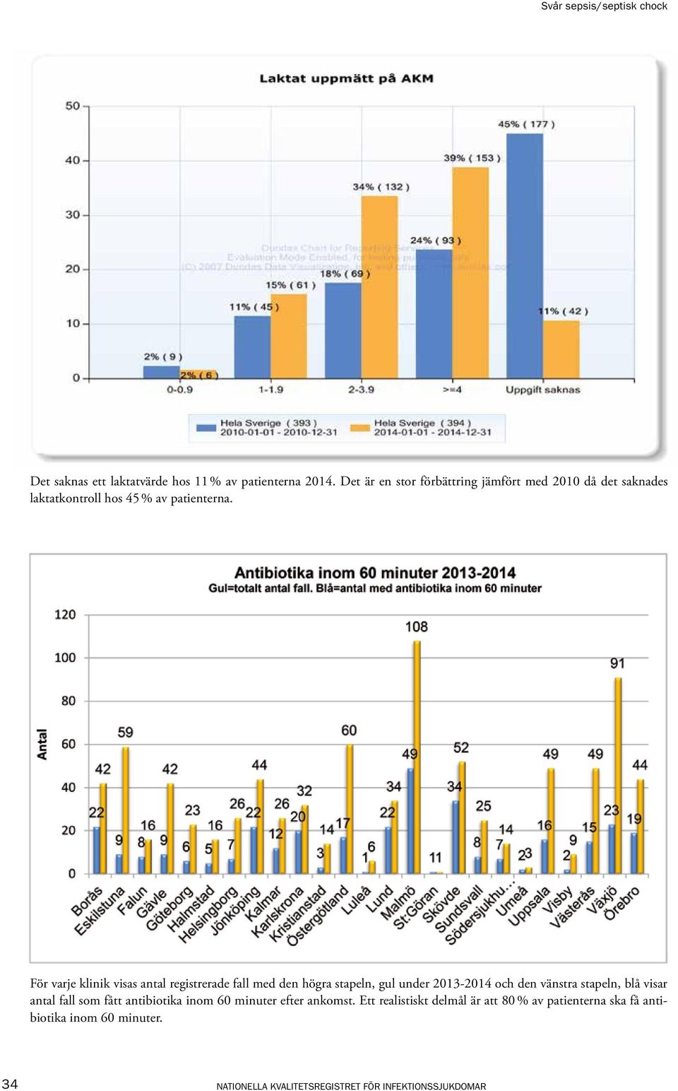 För varje klinik visas antal registrerade fall med den högra stapeln, gul under 2013-2014 och den vänstra stapeln, blå