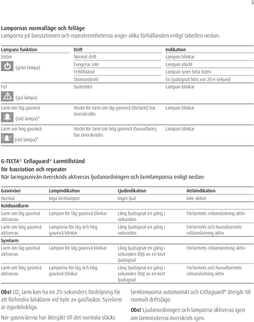 Larm om hög gasnivå (röd lampa)* Nivån för larm om låg gasnivå (förlarm) har överskridits Nivån för larm om hög gasnivå (huvudlarm) har överskridits Lampan blinkar Lampan blinkar G-TECTA Cellaguard