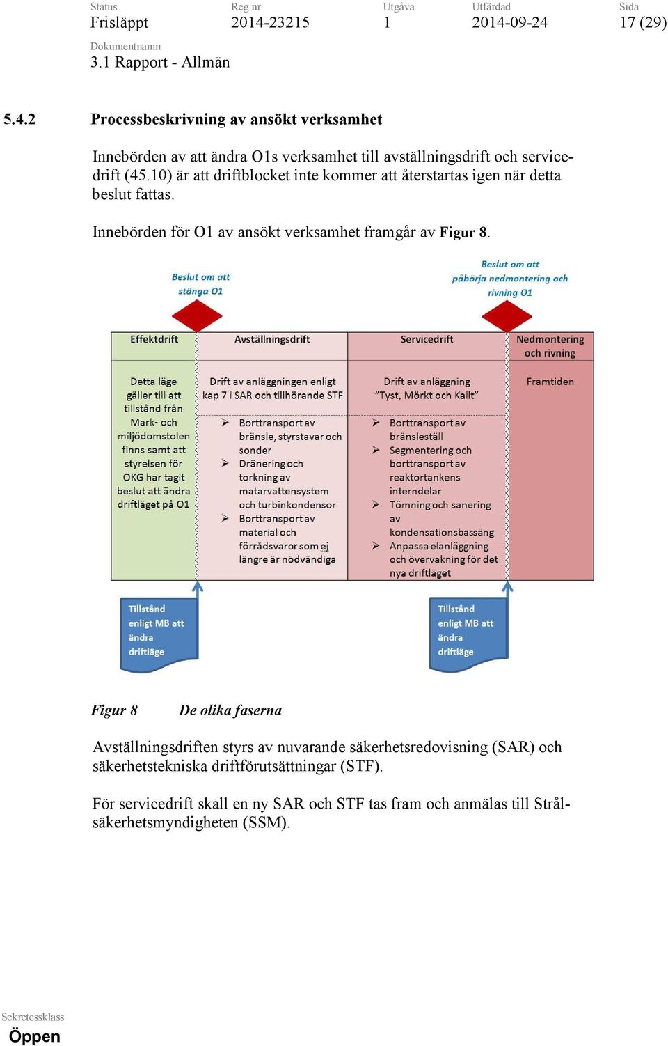 Figur 8 De olika faserna Avställningsdriften styrs av nuvarande säkerhetsredovisning (SAR) och säkerhetstekniska driftförutsättningar