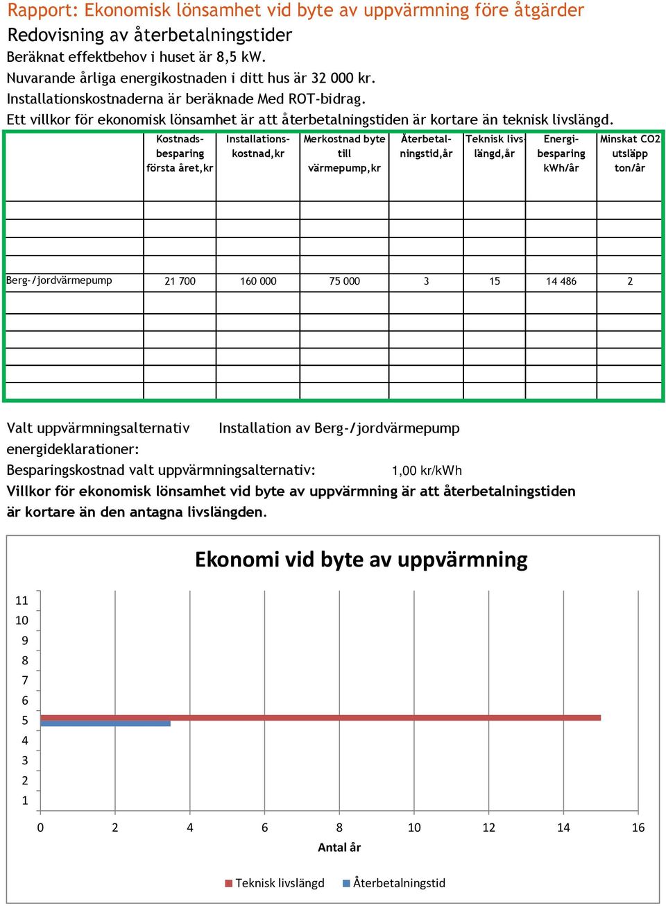 Kostnadsbesparing första året,kr Merkostnad byte till värmepump,kr Installationskostnad,kr Återbetalningstid,år Teknisk livslängd,år Energibesparing /år Minskat CO2- utsläpp ton/år