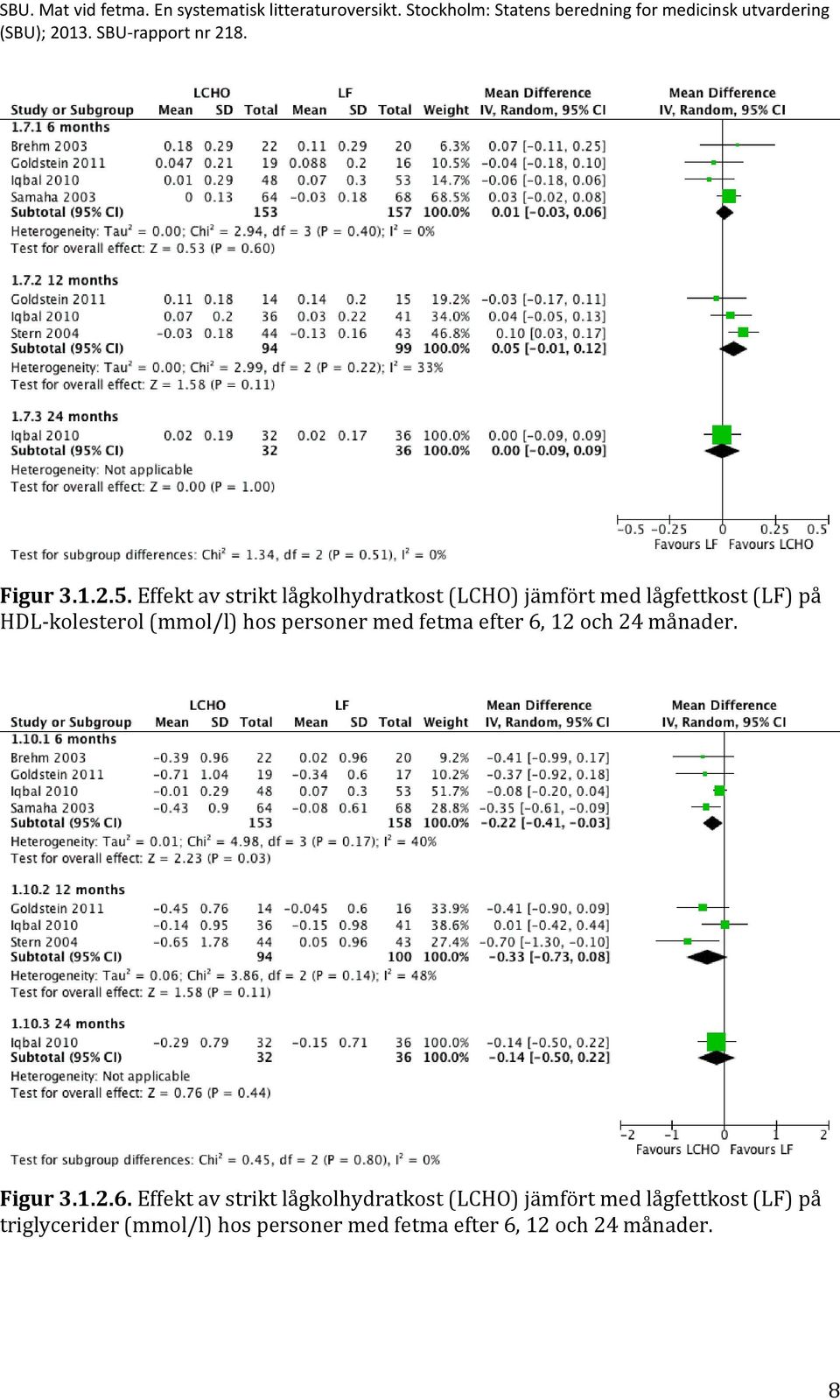 HDL-kolesterol (mmol/l) hos personer med fetma efter 6, 12 och 24 månader.