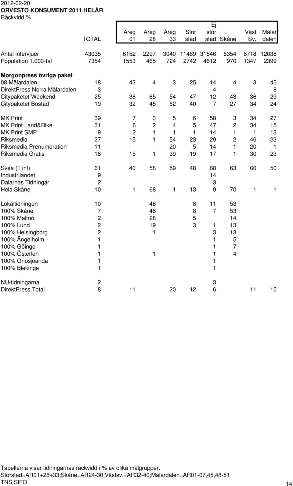 Citypaketet Bostad 19 32 45 52 40 7 27 34 24 MK Print 39 7 3 5 6 58 3 34 27 MK Print Land&Rike 31 6 2 4 5 47 2 34 15 MK Print SMP 9 2 1 1 1 14 1 1 13 Riksmedia 27 15 1 54 23 29 2 46 23 Riksmedia