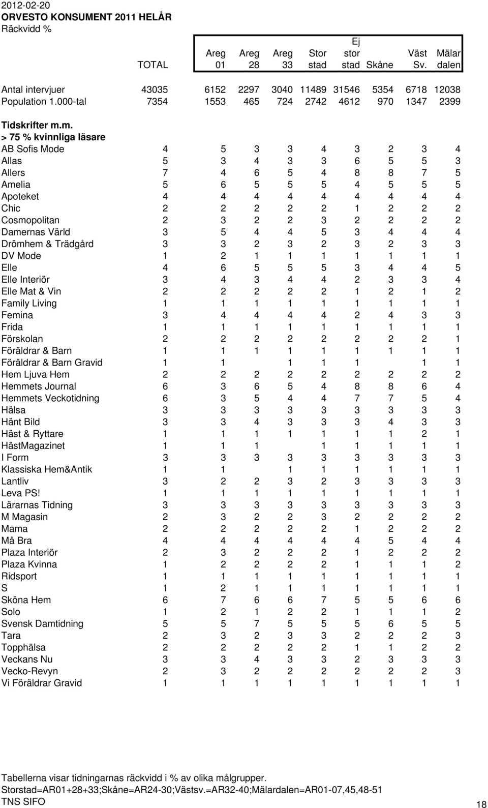 m. > 75 % kvinnliga läsare AB Sofis Mode 4 5 3 3 4 3 2 3 4 Allas 5 3 4 3 3 6 5 5 3 Allers 7 4 6 5 4 8 8 7 5 Amelia 5 6 5 5 5 4 5 5 5 Apoteket 4 4 4 4 4 4 4 4 4 Chic 2 2 2 2 2 1 2 2 2 Cosmopolitan 2 3