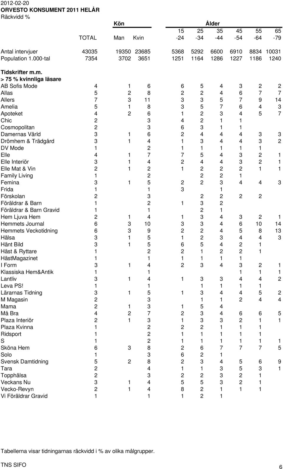 m. > 75 % kvinnliga läsare AB Sofis Mode 4 1 6 6 5 4 3 2 2 Allas 5 2 8 2 2 4 6 7 7 Allers 7 3 11 3 3 5 7 9 14 Amelia 5 1 8 3 5 7 6 4 3 Apoteket 4 2 6 1 2 3 4 5 7 Chic 2 3 4 2 1 1 Cosmopolitan 2 3 6 3