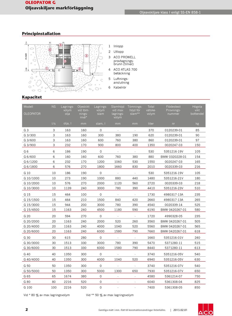 Högsta vikt bottendel l/s olja, l mm slam, l mm mm liter nr kg G 3 3 163 160 0 - - 370 0120239-01 85 G 3/300 3 163 160 300 380 190 620 0120239-01 90 G 3/600 3 163 160 600 760 380 860 0120239-01 97 G