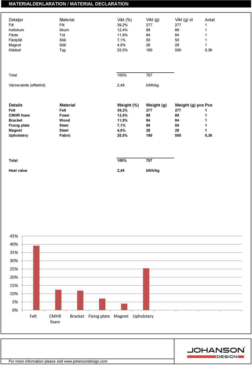 (%) Weight (g) Weight (g) pce Pce Felt Felt 39,2% 277 277 1 CMHR foam Foam 12,4% 88 88 1 Bracket Wood 11,9% 84 84 1 Fixing plate Steel 7,1% 50 50 1 Magnet Steel 4,0%