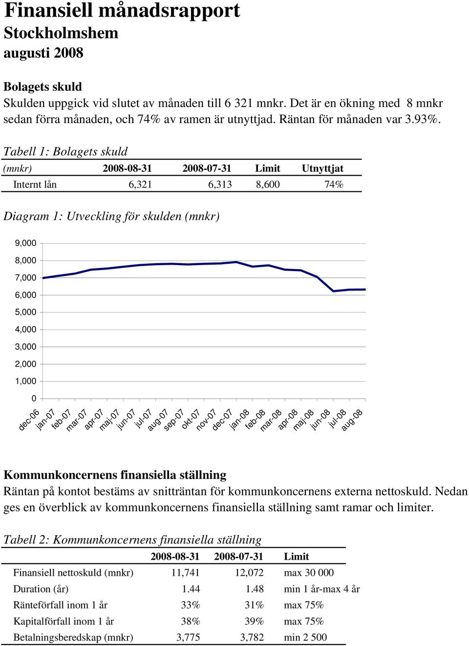 Tabell 1: Bolagets skuld (mnkr) 2008-08-31 2008-07-31 Limit Utnyttjat Internt lån 6,321 6,313 8,600 74% Diagram 1: Utveckling för skulden (mnkr) 9,000 8,000 7,000 6,000 5,000 4,000 3,000 2,000 1,000