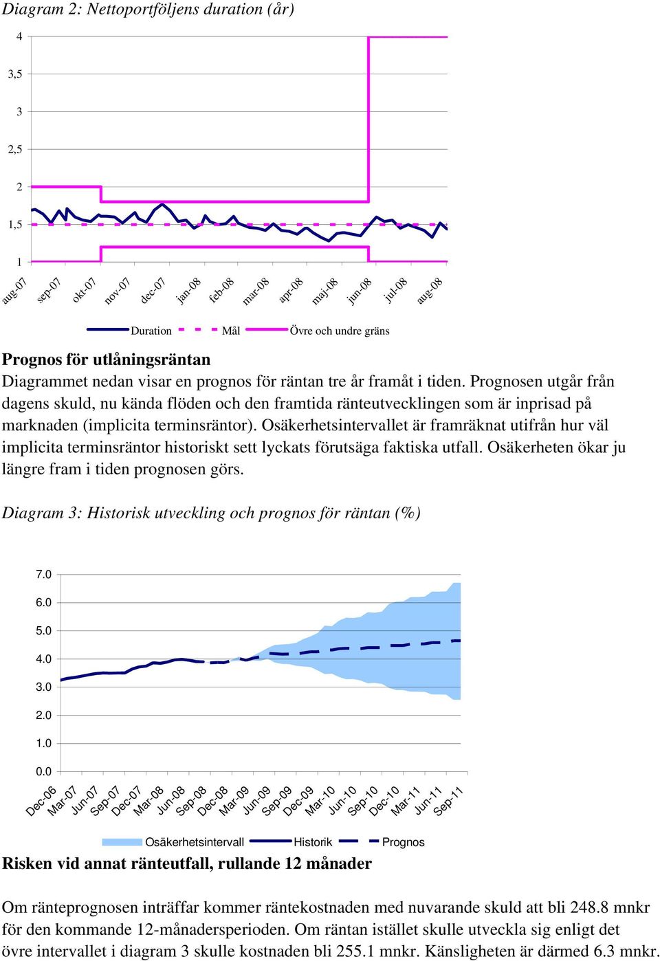 Osäkerhetsintervallet är framräknat utifrån hur väl implicita terminsräntor historiskt sett lyckats förutsäga faktiska utfall. Osäkerheten ökar ju längre fram i tiden prognosen görs.