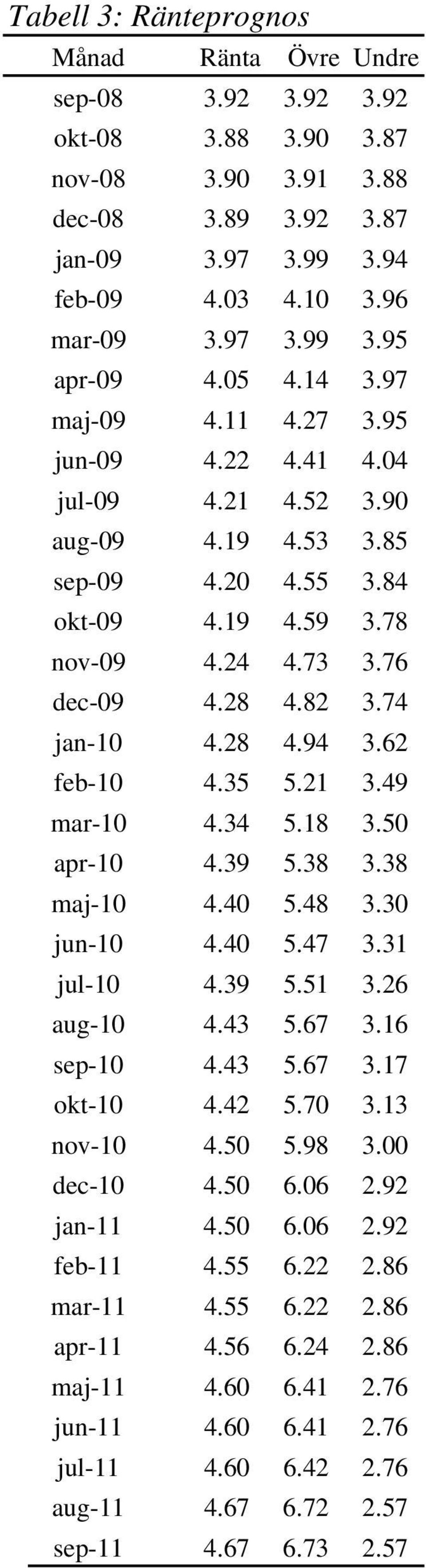 62 feb-10 4.35 5.21 3.49 mar-10 4.34 5.18 3.50 apr-10 4.39 5.38 3.38 maj-10 4.40 5.48 3.30 jun-10 4.40 5.47 3.31 jul-10 4.39 5.51 3.26 aug-10 4.43 5.67 3.16 sep-10 4.43 5.67 3.17 okt-10 4.42 5.70 3.