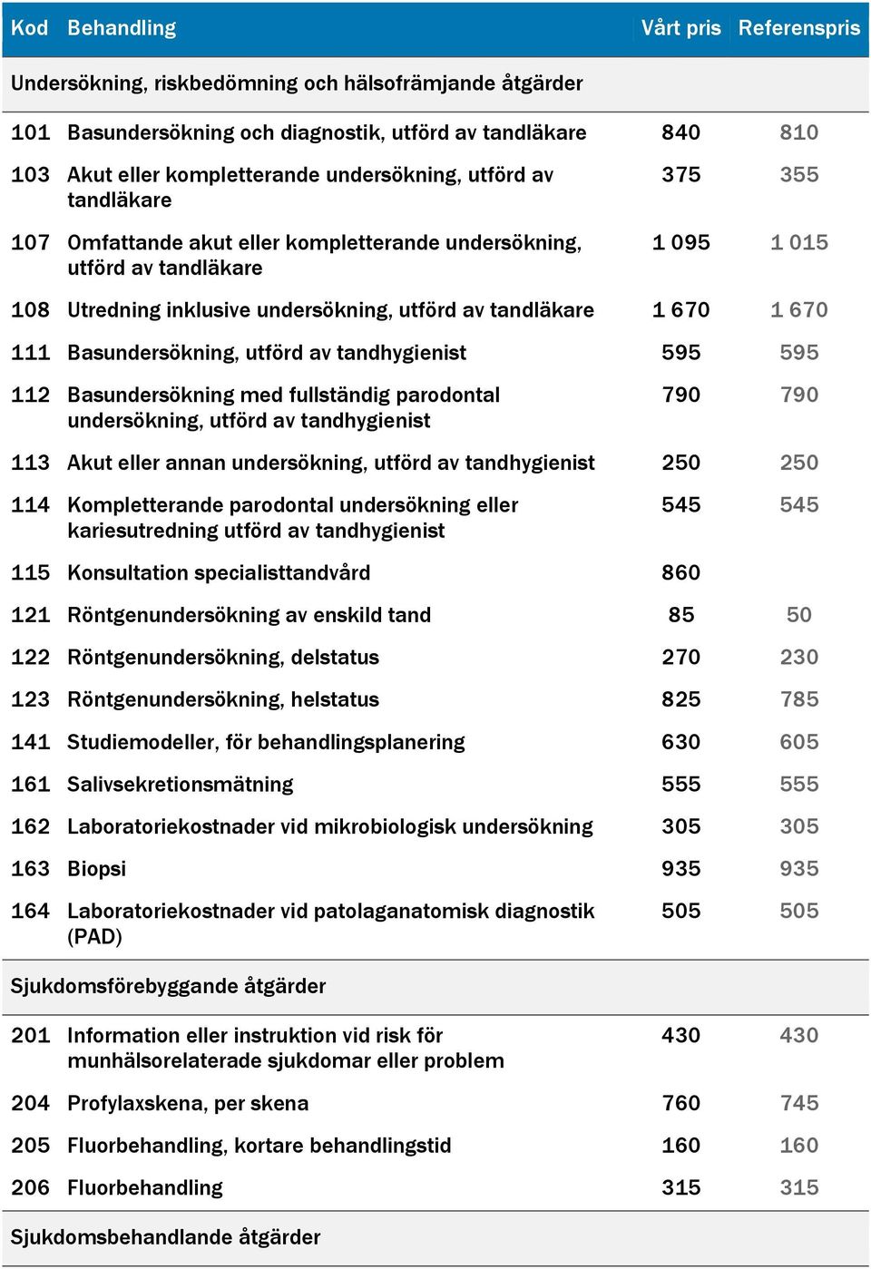 670 111 Basundersökning, utförd av tandhygienist 595 595 112 Basundersökning med fullständig parodontal undersökning, utförd av tandhygienist 790 790 113 Akut eller annan undersökning, utförd av