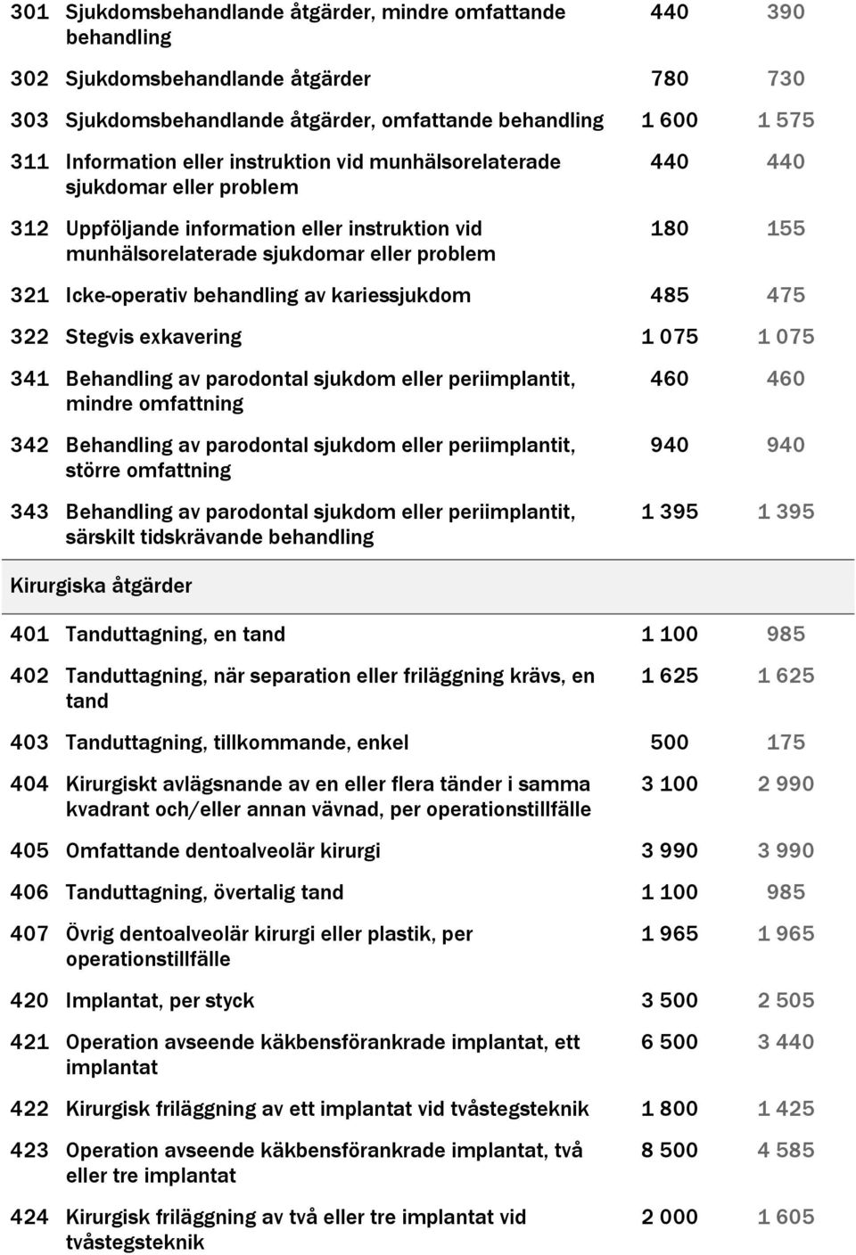 behandling av kariessjukdom 485 475 322 Stegvis exkavering 1 075 1 075 341 Behandling av parodontal sjukdom eller periimplantit, mindre omfattning 342 Behandling av parodontal sjukdom eller