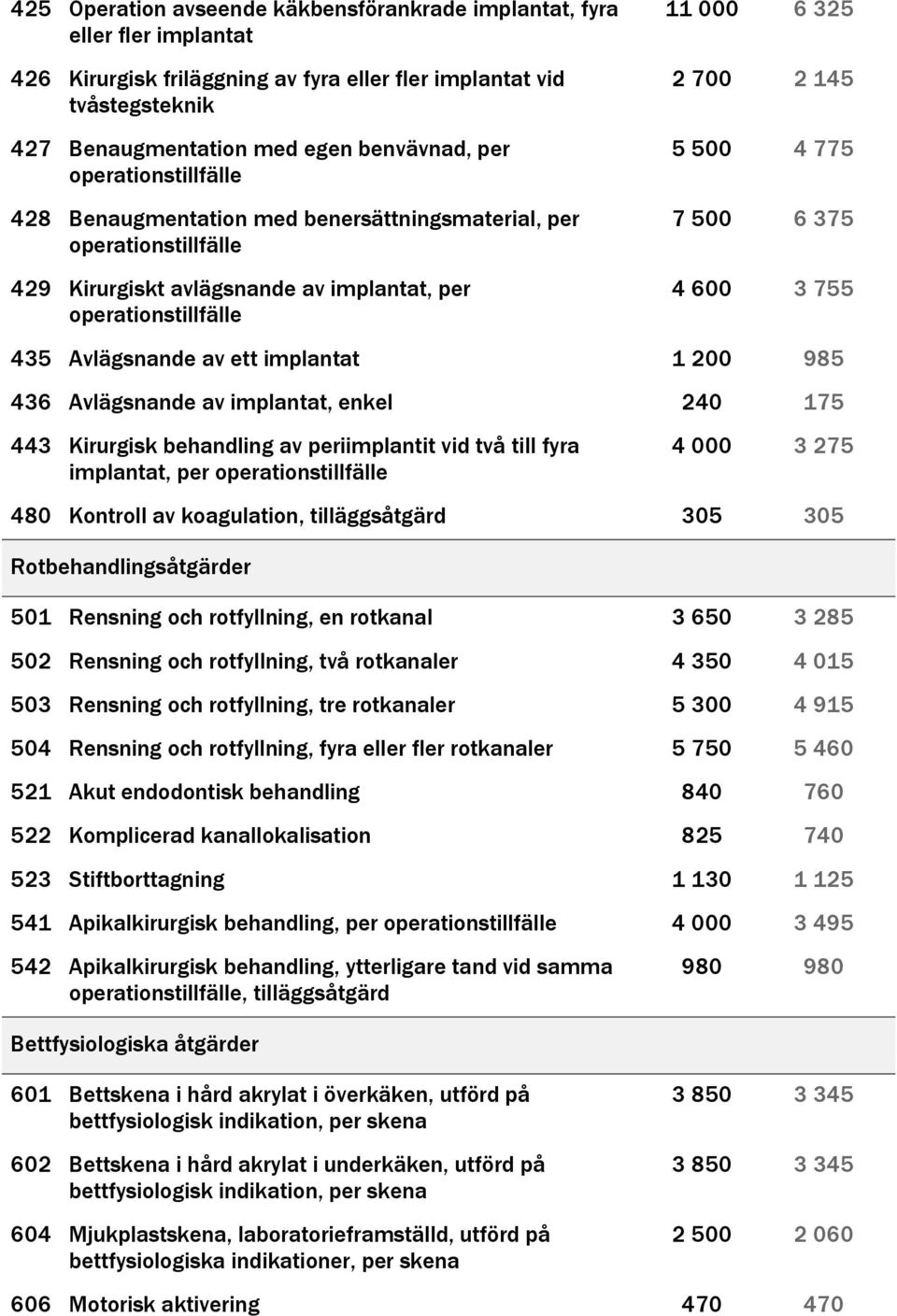 6 375 4 600 3 755 435 Avlägsnande av ett implantat 1 200 985 436 Avlägsnande av implantat, enkel 240 175 443 Kirurgisk behandling av periimplantit vid två till fyra implantat, per operationstillfälle