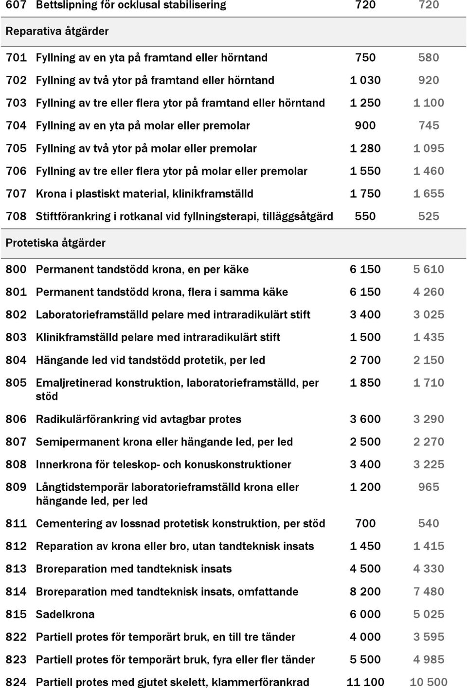 Fyllning av tre eller flera ytor på molar eller premolar 1 550 1 460 707 Krona i plastiskt material, klinikframställd 1 750 1 655 708 Stiftförankring i rotkanal vid fyllningsterapi, tilläggsåtgärd