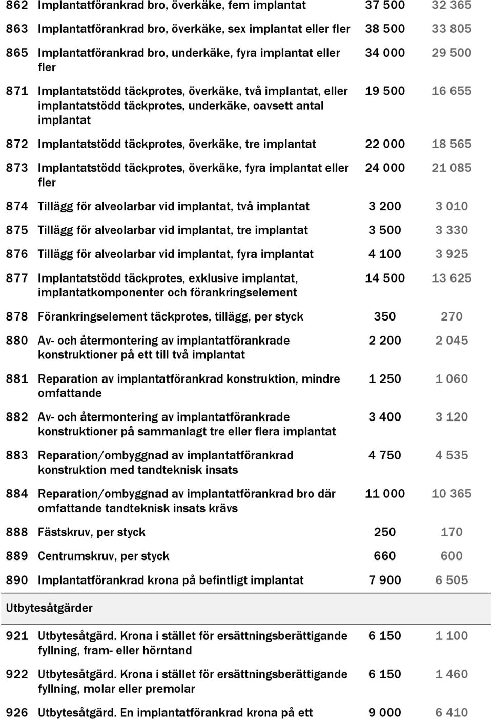 överkäke, tre implantat 22 000 18 565 873 Implantatstödd täckprotes, överkäke, fyra implantat eller fler 24 000 21 085 874 Tillägg för alveolarbar vid implantat, två implantat 3 200 3 010 875 Tillägg