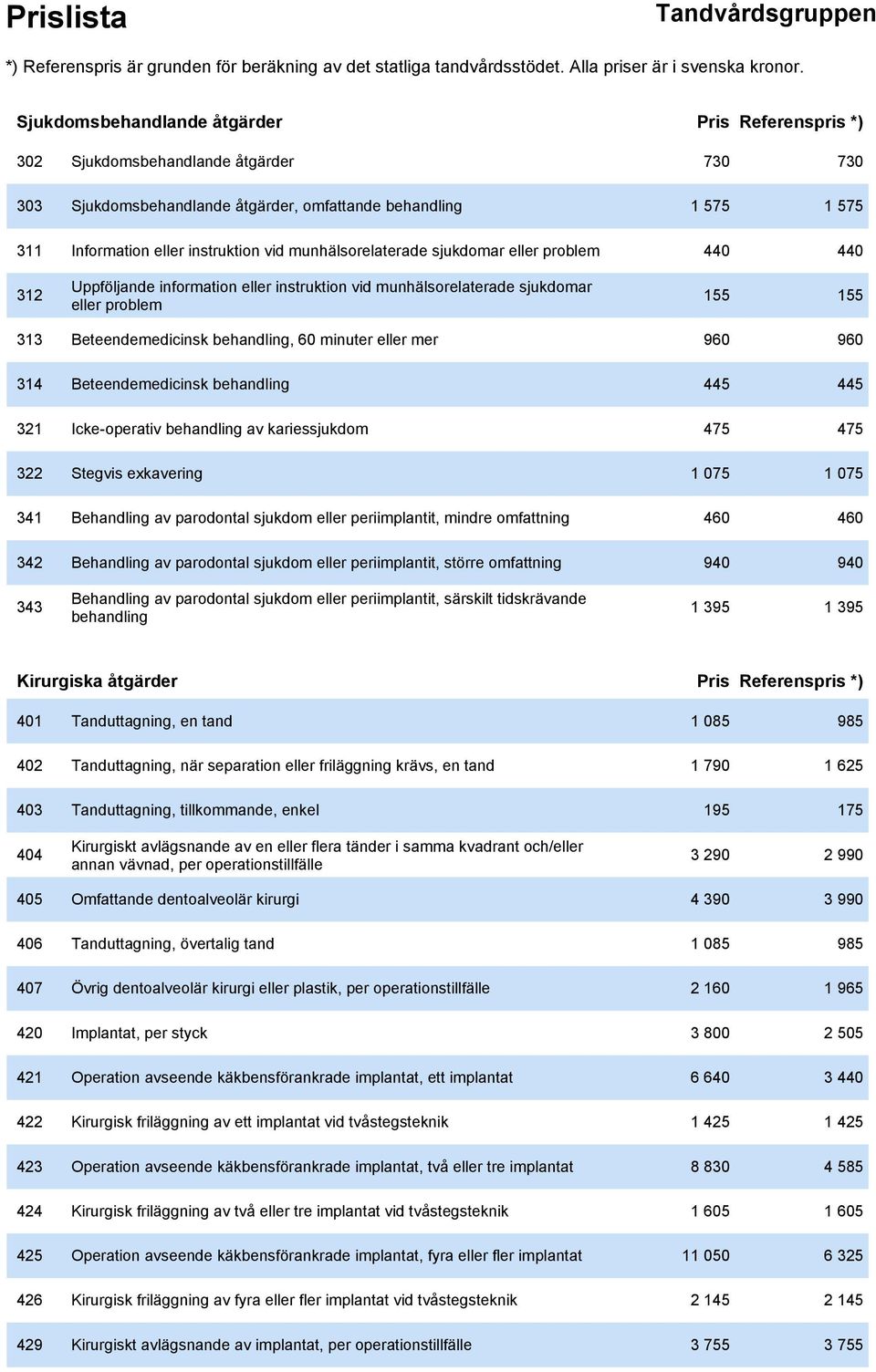 eller mer 960 960 314 Beteendemedicinsk behandling 445 445 321 Icke-operativ behandling av kariessjukdom 475 475 322 Stegvis exkavering 1 075 1 075 341 Behandling av parodontal sjukdom eller