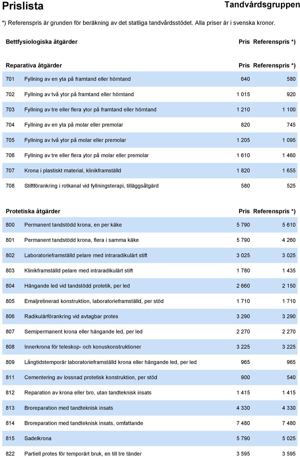 706 Fyllning av tre eller flera ytor på molar eller premolar 1 610 1 460 707 Krona i plastiskt material, klinikframställd 1 820 1 655 708 Stiftförankring i rotkanal vid fyllningsterapi,