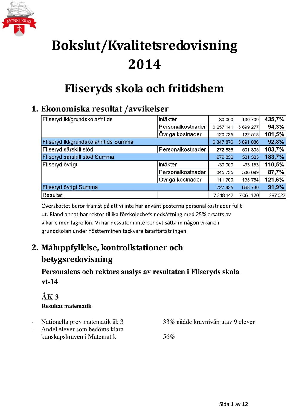 fkl/grundskola/fritids Summa 6 347 876 5 891 086 92,8% Fliseryd särskilt stöd Personalkostnader 272 836 501 305 183,7% Fliseryd särskilt stöd Summa 272 836 501 305 183,7% Fliseryd övrigt Intäkter -30