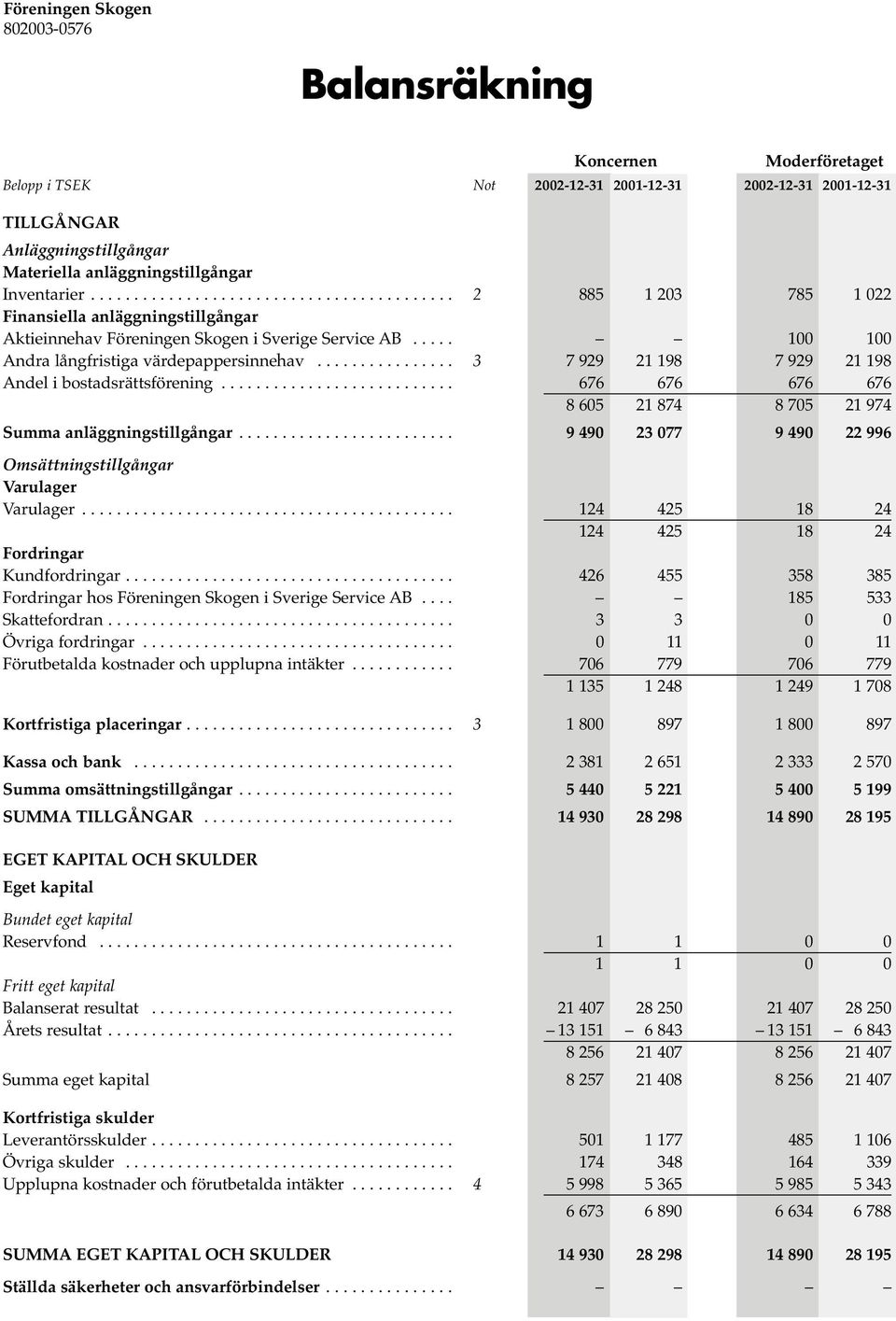 ............... 3 7 929 21 198 7 929 21 198 Andel i bostadsrättsförening........................... 676 676 676 676 8 605 21 874 8 705 21 974 Summa anläggningstillgångar.