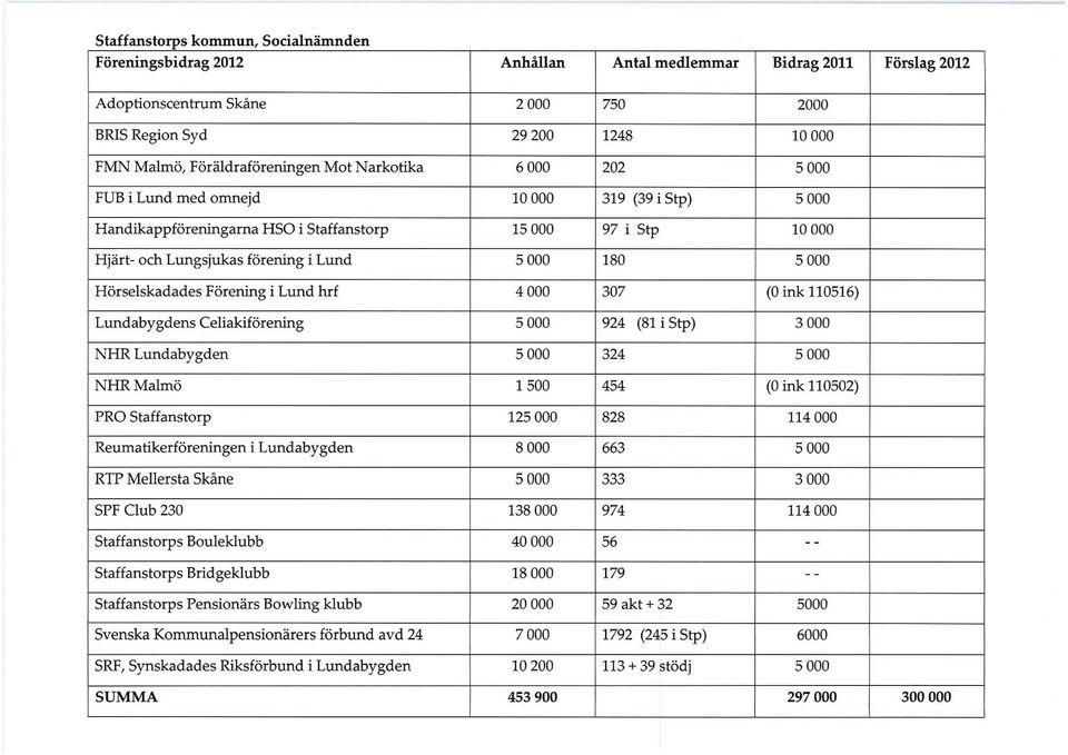 180 5000 Hörselskadades Förening i Lund hrf 4000 307 (O ink 110516) Lundabygdens Celiakiförening 5000 924 (81 i Stp) 3000 NHR Lundabygden 5000 324 5000 NHRMalmö 1500 454 (O ink 110502) PRO