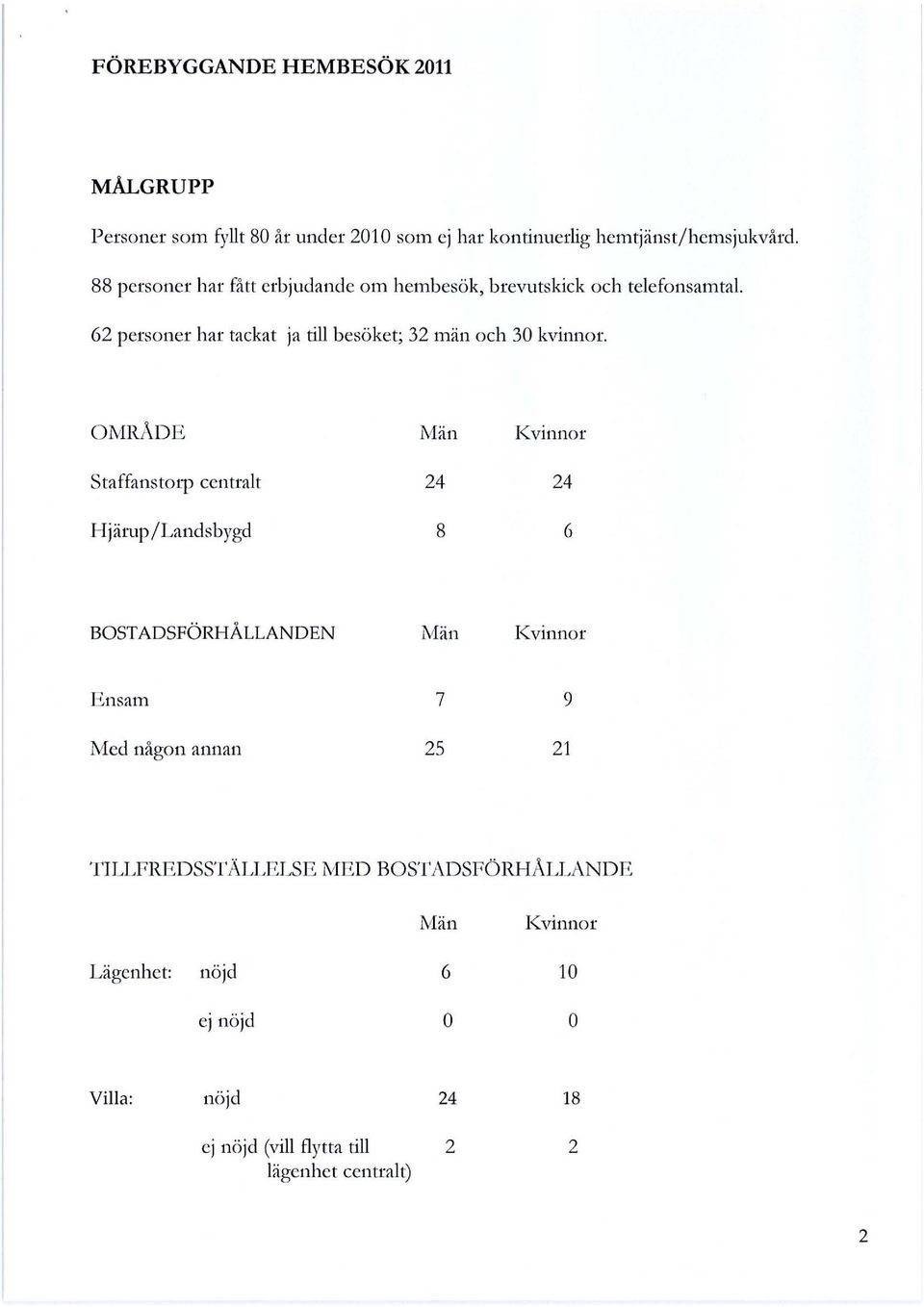 OMRADE Staffanstorp centralt Hjärup/Landsbygd Män 24 8 Kvinnor 24 6 BOSTADSFÖRHÄLLANDEN Män Kvinnor Ensam ivied någon annan 7 2S 9 21