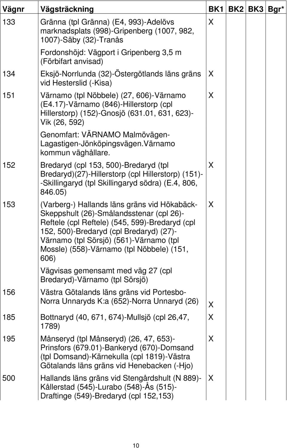 01, 631, 623)- Vik (26, 592) Genomfart: VÄRNAMO Malmövägen- Lagastigen-Jönköpingsvägen.Värnamo kommun väghållare.