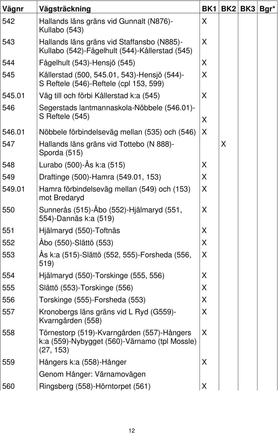 01 Väg till och förbi Kållerstad k:a (545) 546 Segerstads lantmannaskola-nöbbele (546.01)- S Reftele (545) 546.