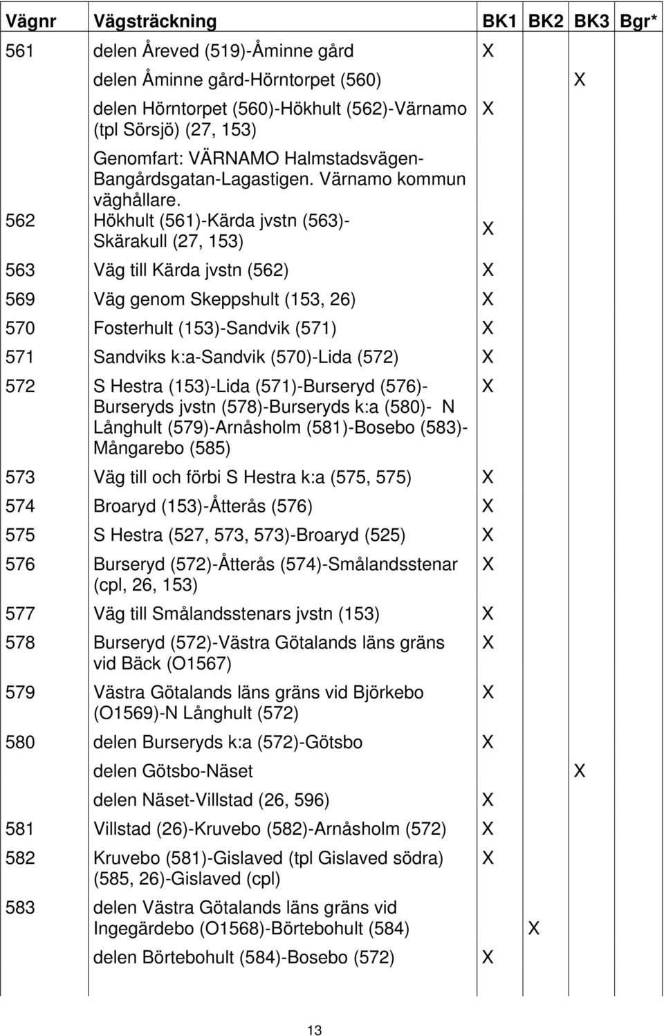 562 Hökhult (561)-Kärda jvstn (563)- Skärakull (27, 153) 563 Väg till Kärda jvstn (562) 569 Väg genom Skeppshult (153, 26) 570 Fosterhult (153)-Sandvik (571) 571 Sandviks k:a-sandvik (570)-Lida (572)