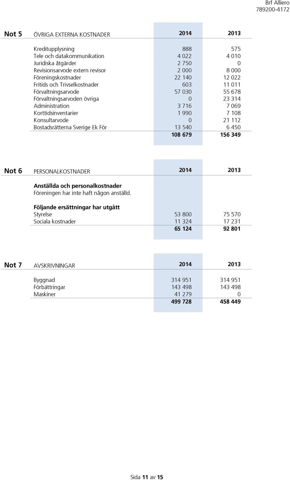 112 Bostadsrätterna Sverige Ek För 13 540 6 450 108 679 156 349 Not 6 PERSONALKOSTNADER 2014 2013 Anställda och personalkostnader Föreningen har inte haft någon anställd.