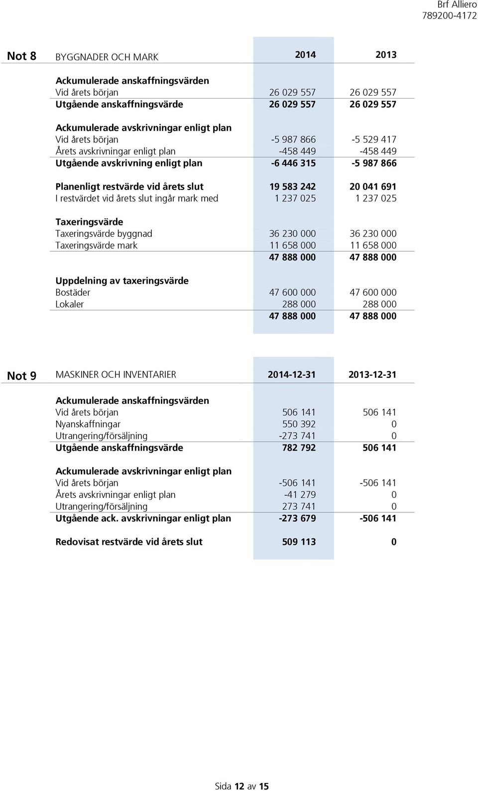 restvärdet vid årets slut ingår mark med 1 237 025 1 237 025 Taxeringsvärde Taxeringsvärde byggnad 36 230 000 36 230 000 Taxeringsvärde mark 11 658 000 11 658 000 47 888 000 47 888 000 Uppdelning av