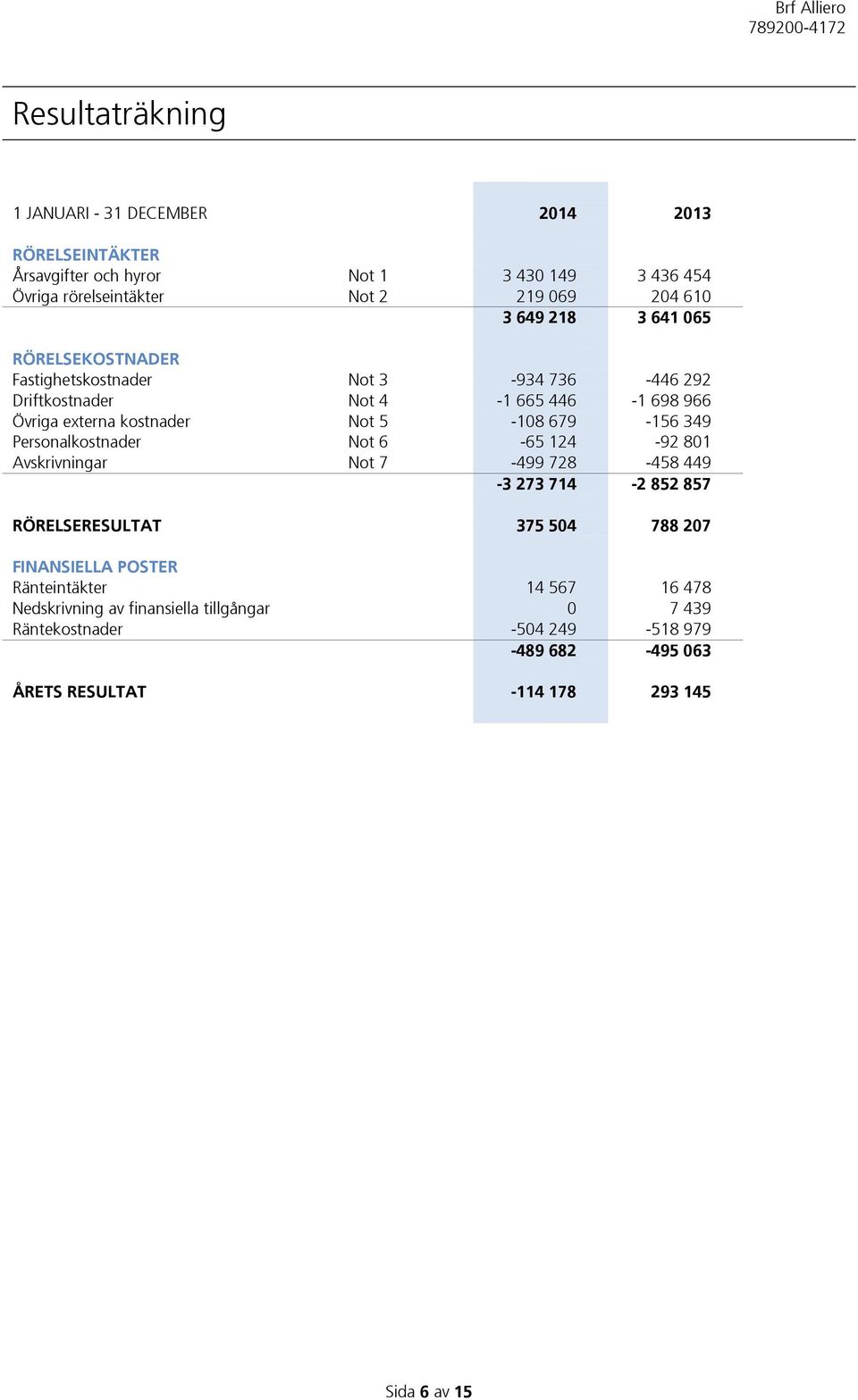 679-156 349 Personalkostnader Not 6-65 124-92 801 Avskrivningar Not 7-499 728-458 449-3 273 714-2 852 857 RÖRELSERESULTAT 375 504 788 207 FINANSIELLA POSTER