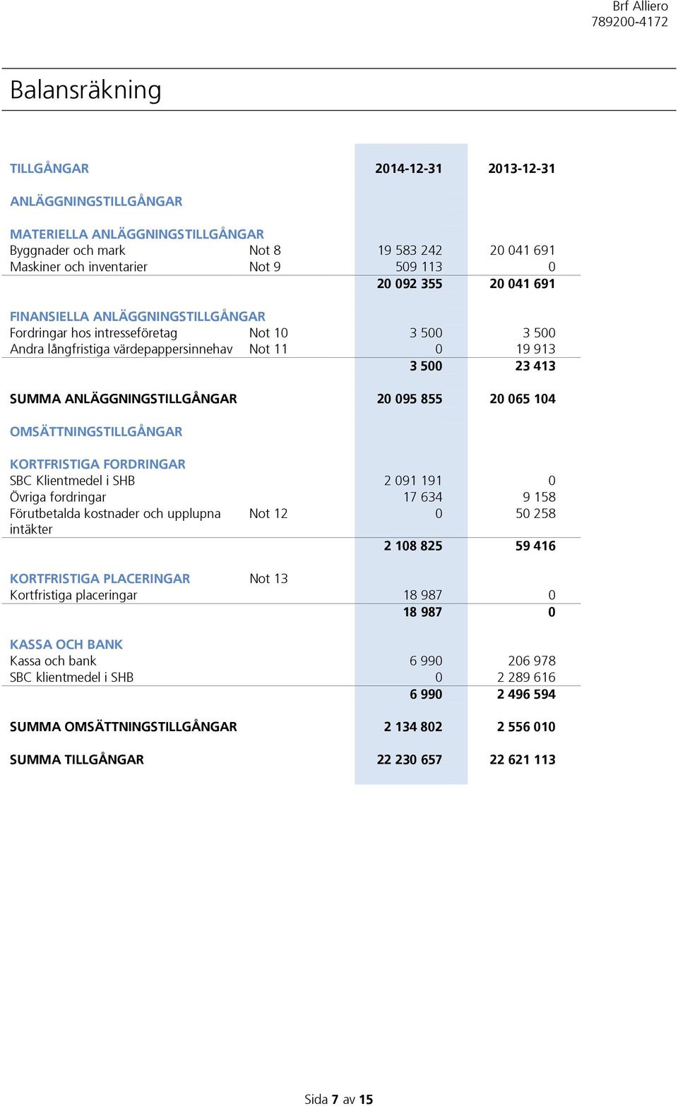 095 855 20 065 104 OMSÄTTNINGSTILLGÅNGAR KORTFRISTIGA FORDRINGAR SBC Klientmedel i SHB 2 091 191 0 Övriga fordringar 17 634 9 158 Förutbetalda kostnader och upplupna Not 12 0 50 258 intäkter 2 108