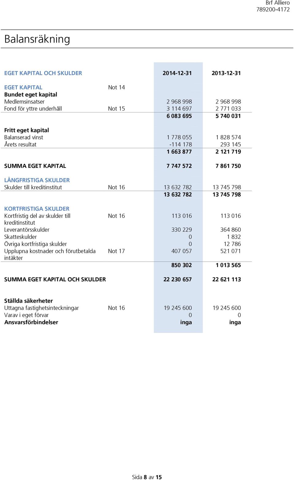 kreditinstitut Not 16 13 632 782 13 745 798 13 632 782 13 745 798 KORTFRISTIGA SKULDER Kortfristig del av skulder till Not 16 113 016 113 016 kreditinstitut Leverantörsskulder 330 229 364 860