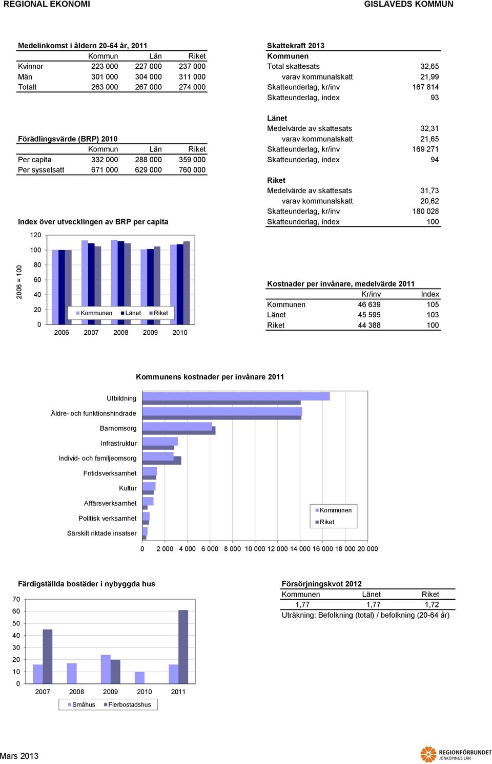 Skatteunderlag, kr/inv Index över utvecklingen av BRP per capita Skatteunderlag, index 1 3, 1,99 17 1 93 3,31 1, 19 71 9 31,73, 1 1 1 7 9 1 Kostnader per invånare, medelvärde 11 Kr/inv Index 39 9 3 1