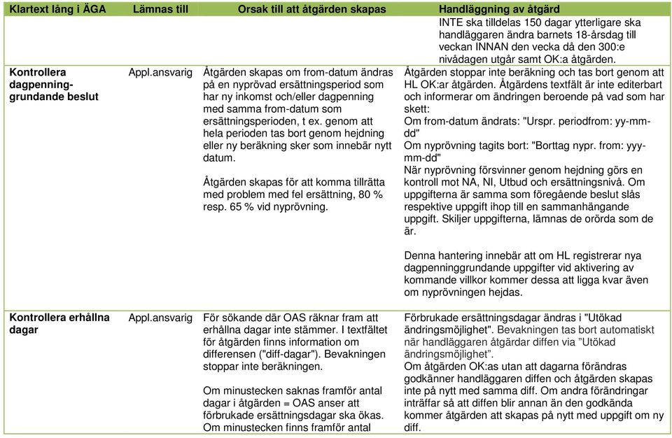 ansvarig Åtgärden skapas om from-datum ändras på en nyprövad ersättningsperiod som har ny inkomst och/eller dagpenning med samma from-datum som ersättningsperioden, t ex.