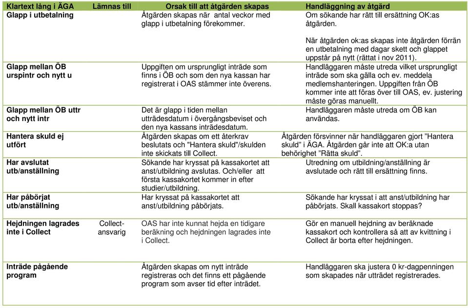 ÖB och som den nya kassan har registrerat i OAS stämmer inte överens. Det är glapp i tiden mellan utträdesdatum i övergångsbeviset och den nya kassans inträdesdatum.