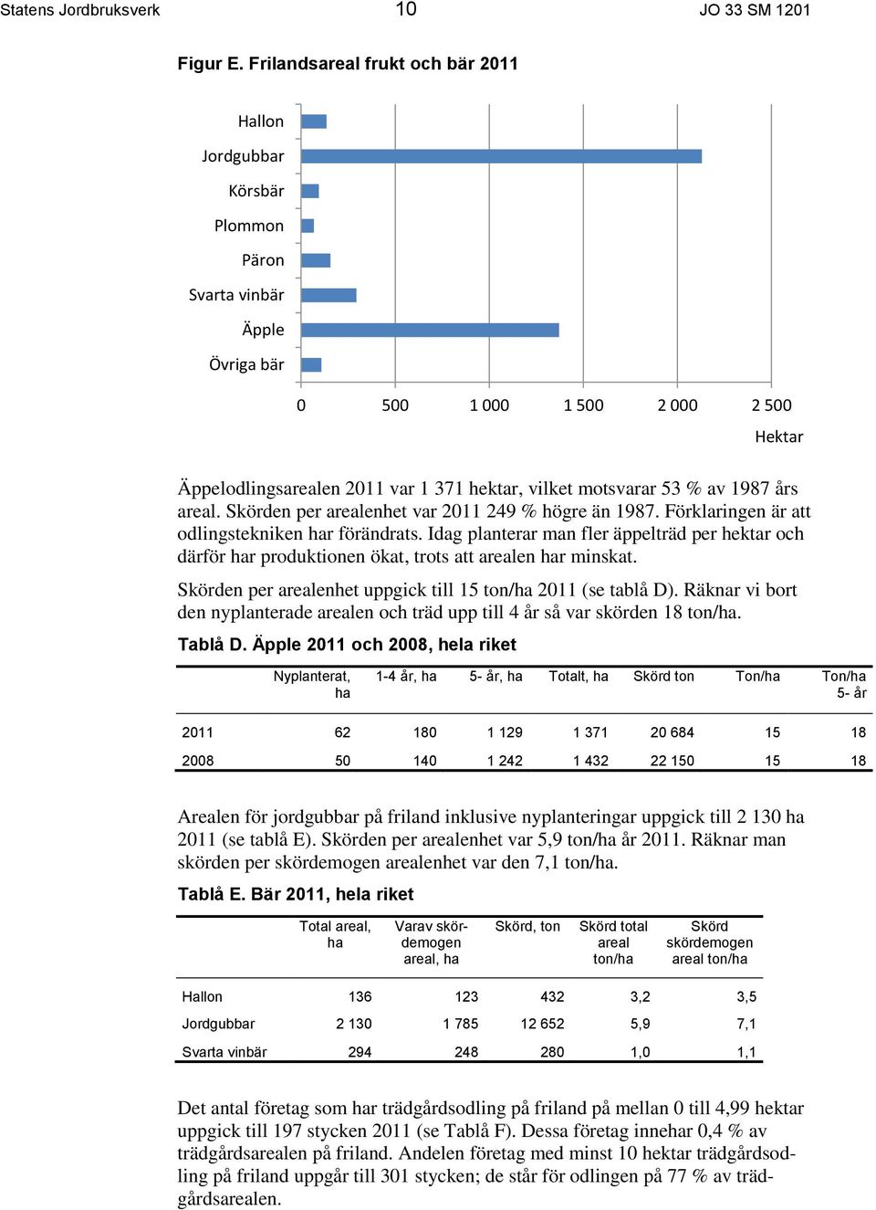 års areal. Skörden per arealenhet var 2011 249 % högre än 1987. Förklaringen är att odlingstekniken har förändrats.