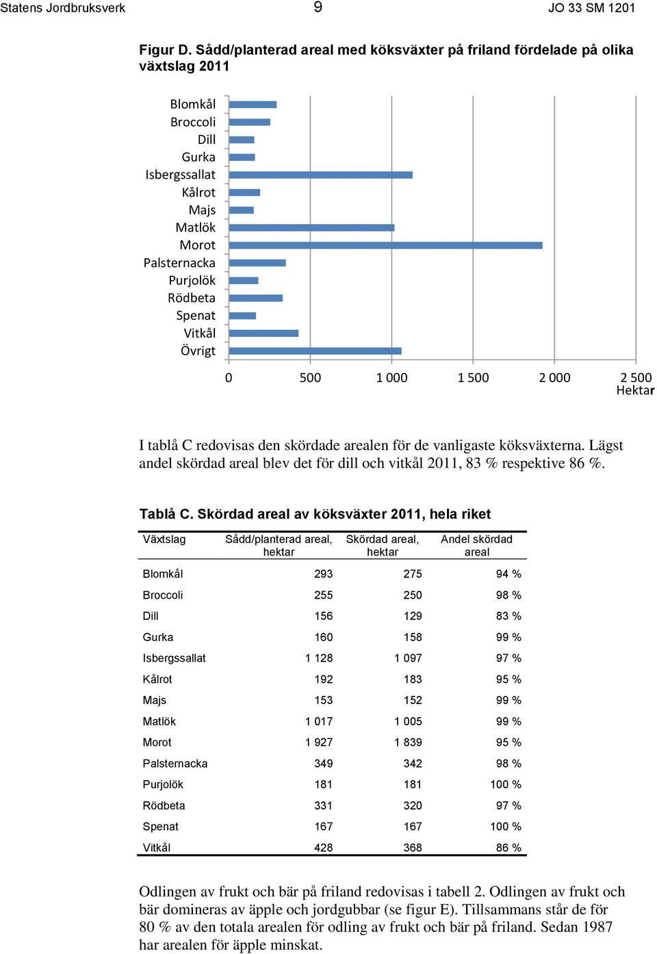 500 1 000 1 500 2 000 2 500 Hektar I tablå C redovisas den skördade arealen för de vanligaste köksväxterna. Lägst andel skördad areal blev det för dill och vitkål 2011, 83 % respektive 86 %. Tablå C.