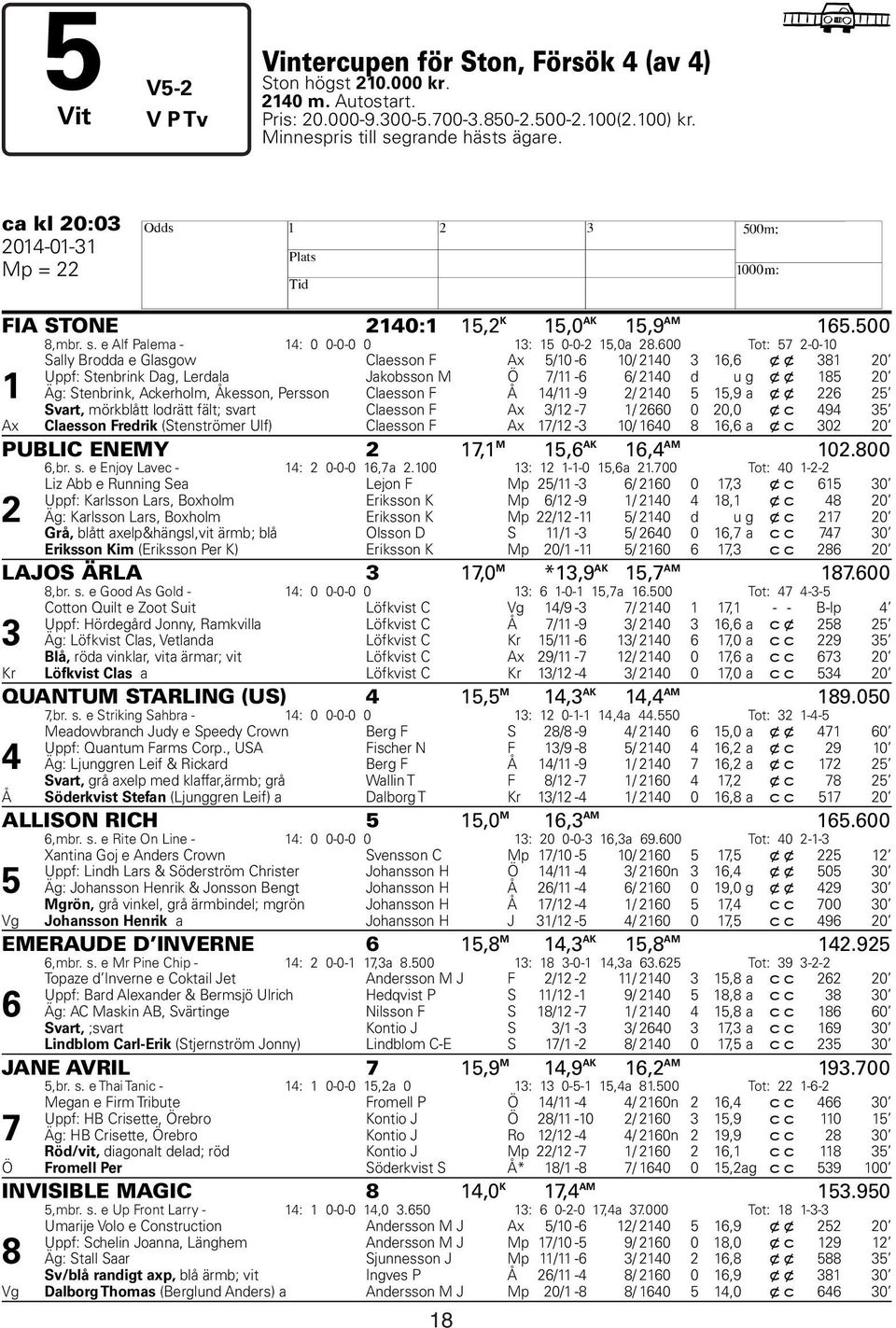 600 Tot: 57 2-0-10 Sally Brodda e Glasgow Claesson F Ax 5/10-6 10/ 2140 3 16,6 xx 381 20 Uppf: Stenbrink Dag, Lerdala Jakobsson M Ö 7/11-6 6/ 2140 d u g xx 185 20 1 Äg: Stenbrink, Ackerholm, Åkesson,