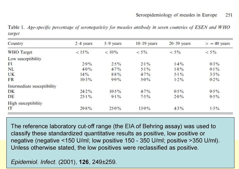 (negative <150 U/ml; low positive 150-350 U/ml; positive >350 U/ml).