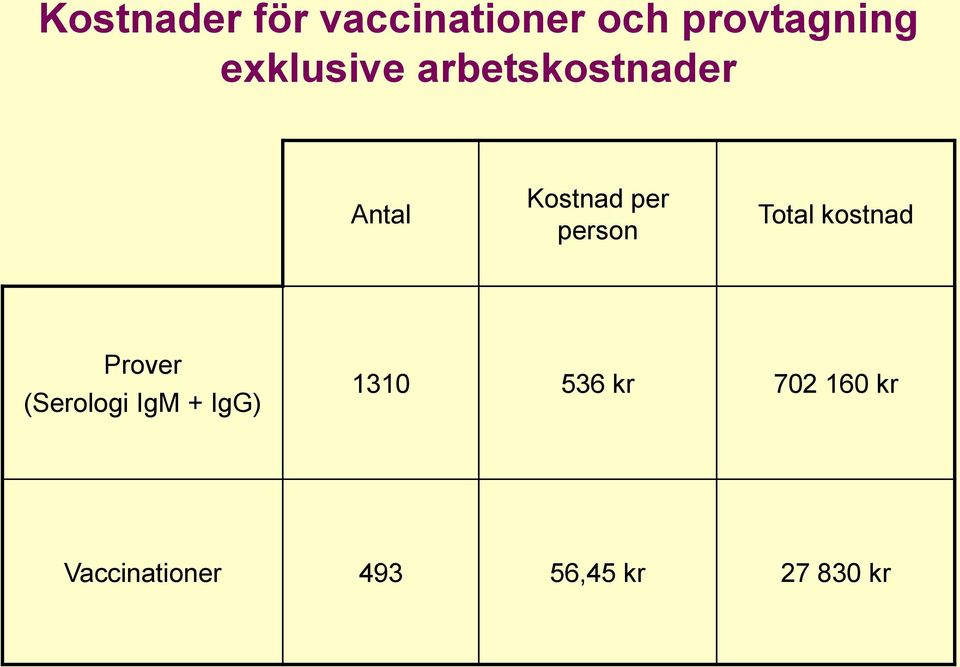 person Total kostnad Prover (Serologi IgM + IgG)