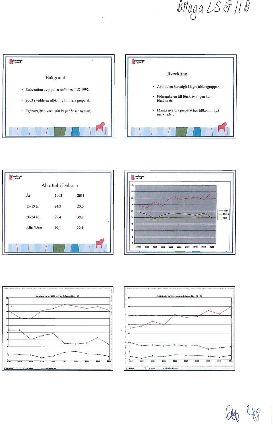 '-''=' Aborttal i Dalarna Ar 2002 2011 <5r---------~------------------------_, 15-19 år 24,3 20,0 20-24 år 29,4 39,7 Alla åldrar 19,1 22,1 ~ 19" - 2().24 år T"".