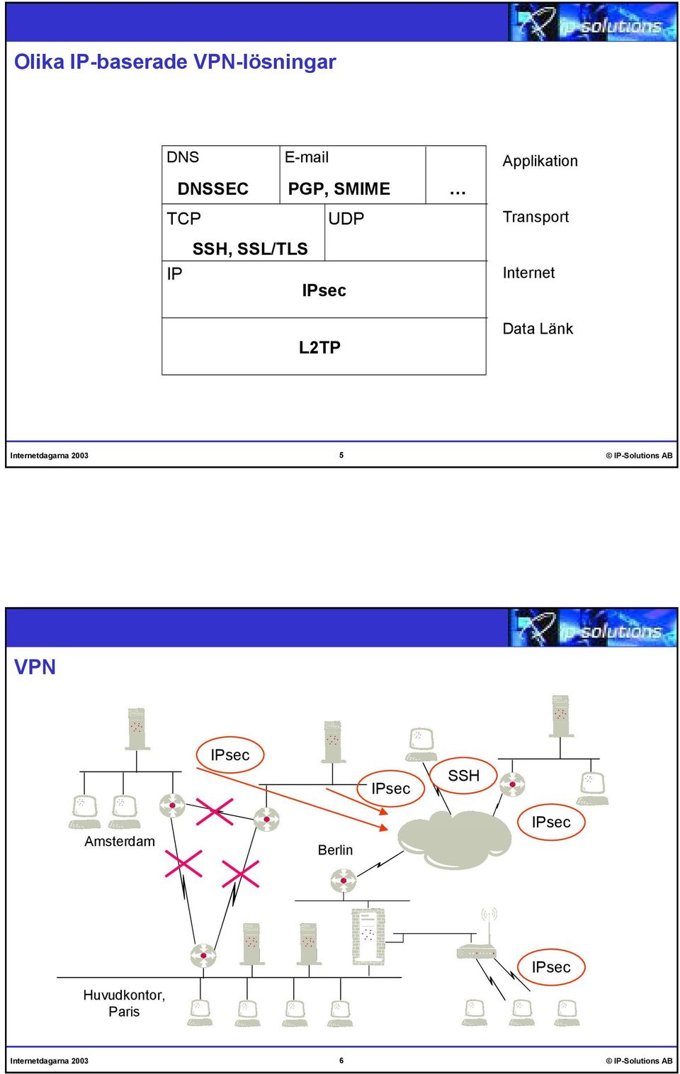 SSL/TLS IP Internet Data Länk L2TP 5 IP-Solutions AB