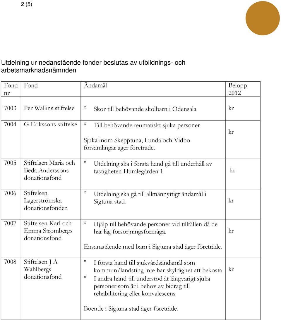 7005 Stiftelsen Maria och Beda Anderssons 7006 Stiftelsen Lagerströmska en 7007 Stiftelsen Karl och Emma Strömbergs 7008 Stiftelsen J A Wahlbergs Utdelning ska i första hand gå till underhåll av