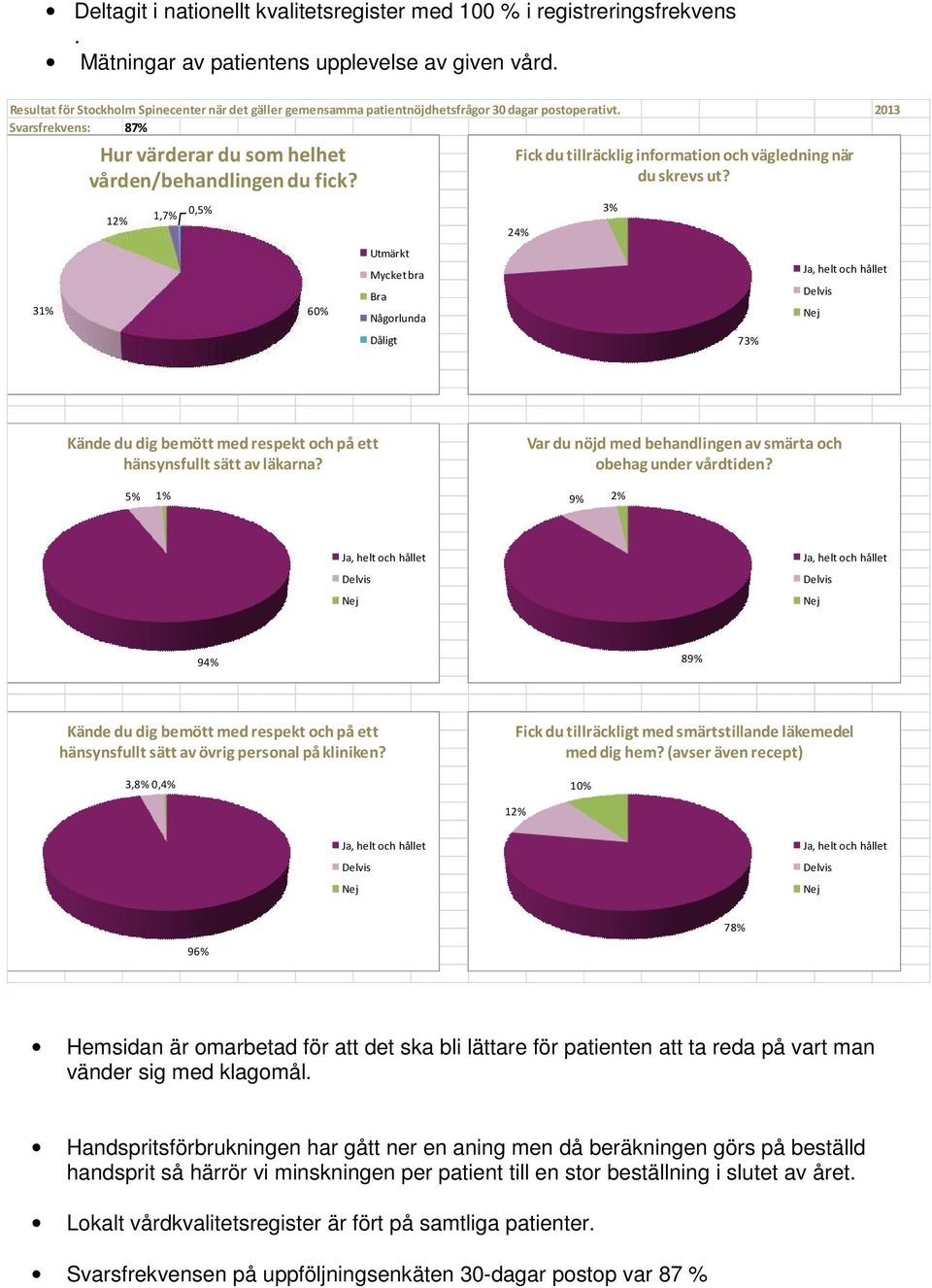 12% 1,7% 0,5% 60% Utmärkt Mycket bra Bra Någrlunda Dåligt Fick du tillräcklig infrmatin ch vägledning när du skrevs ut?