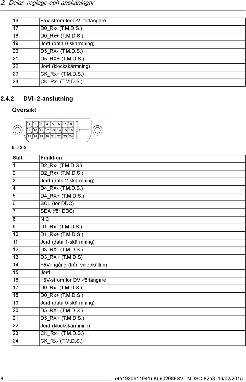 C. 9 D1_Rx- (T.M.D.S.) 10 D1_Rx+ (T.M.D.S.) 11 Jord (data 1-skärmning) 12 D3_RX- (T.M.D.S.) 13 D3_RX+ (T.M.D.S) 14 +5V-ingång (från videokällan) 15 Jord 16 +5V-ström för DVI-förlängare 17 D0_Rx- (T.M.D.S.) 18 D0_Rx+ (T.
