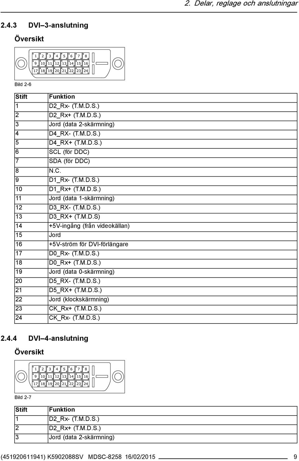 M.D.S.) 18 D0_Rx+ (T.M.D.S.) 19 Jord (data 0-skärmning) 20 D5_RX- (T.M.D.S.) 21 D5_RX+ (T.M.D.S.) 22 Jord (klockskärmning) 23 CK_Rx+ (T.M.D.S.) 24 