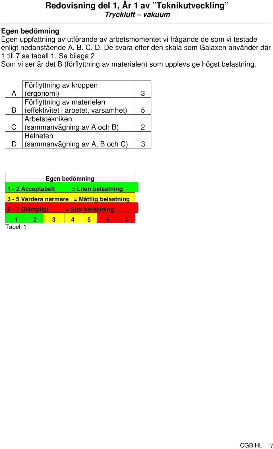 Se bilaga 2 Som vi ser är det B (förflyttning av materialen) som upplevs ge högst belastning.