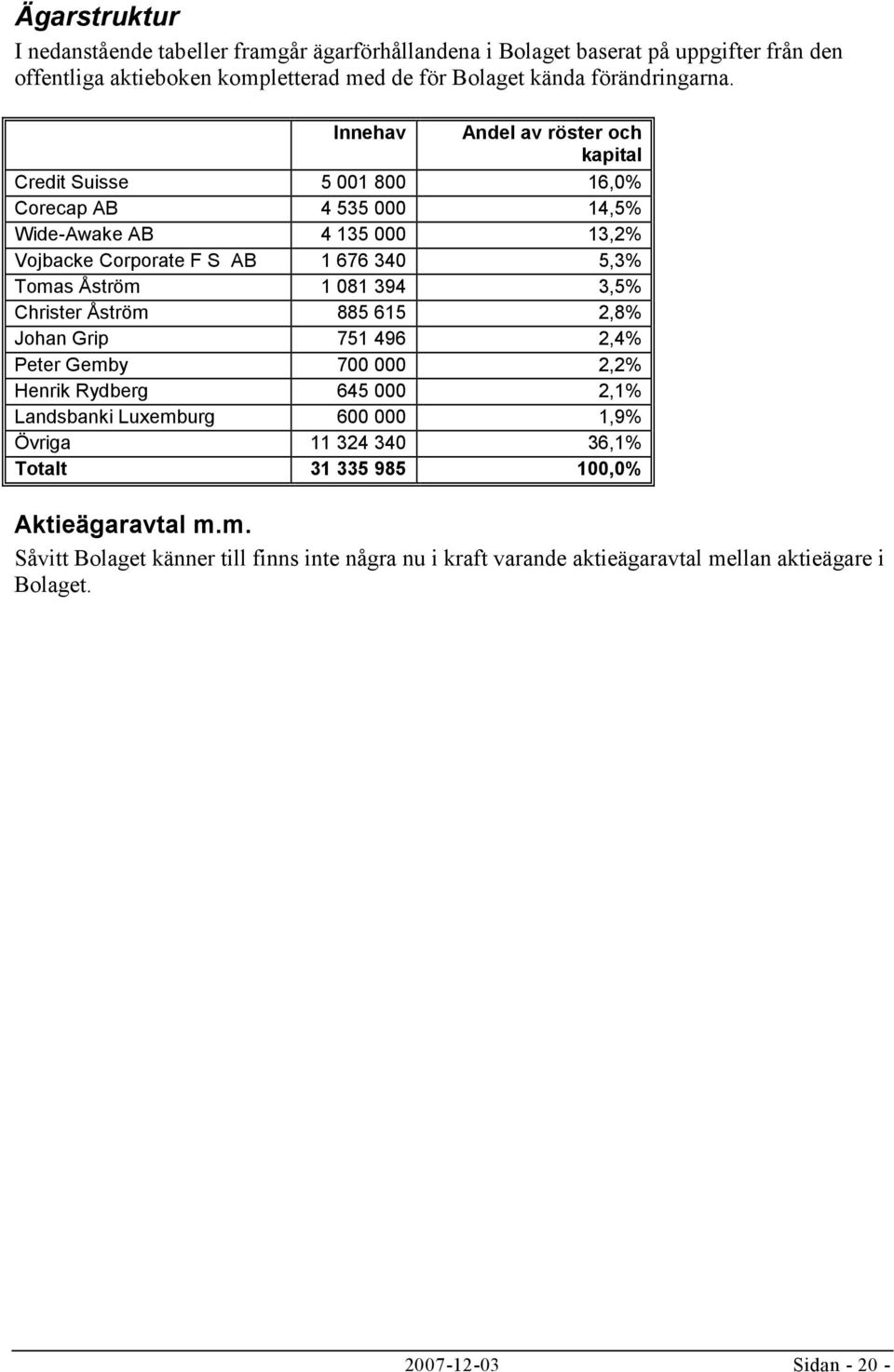 1 081 394 3,5% Christer Åström 885 615 2,8% Johan Grip 751 496 2,4% Peter Gemby 700 000 2,2% Henrik Rydberg 645 000 2,1% Landsbanki Luxemburg 600 000 1,9% Övriga 11 324 340