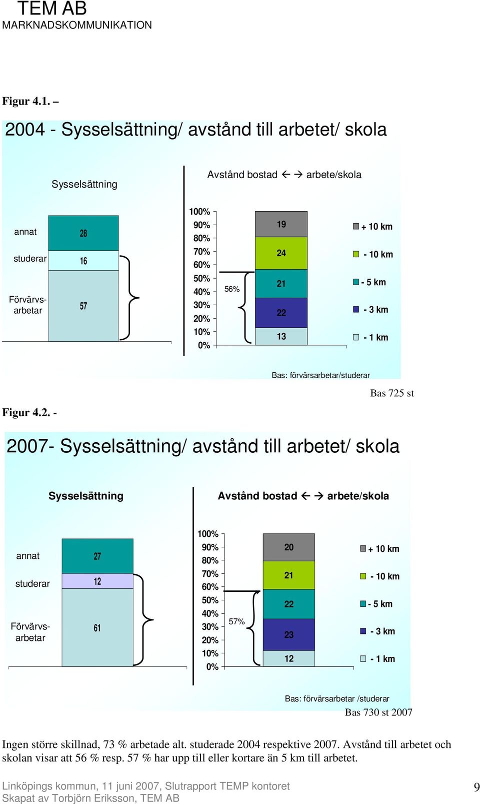 21 22 13 + 10 km - 10 km - 5 km - 3 km - 1 km Bas: förvärsarbetar/studerar Figur 4.2. - Bas 725 st 2007- Sysselsättning/ avstånd till arbetet/ skola Sysselsättning Avstånd bostad